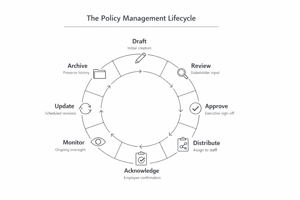 policy management program lifecycle