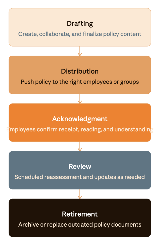 policy and procedures software