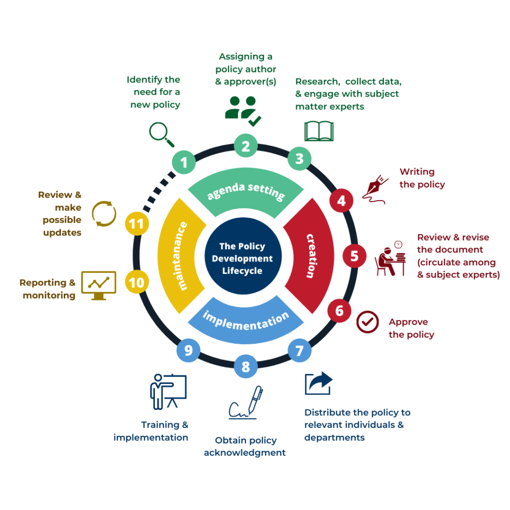 Your Policy for Policies: Creating a Policy Management Framework