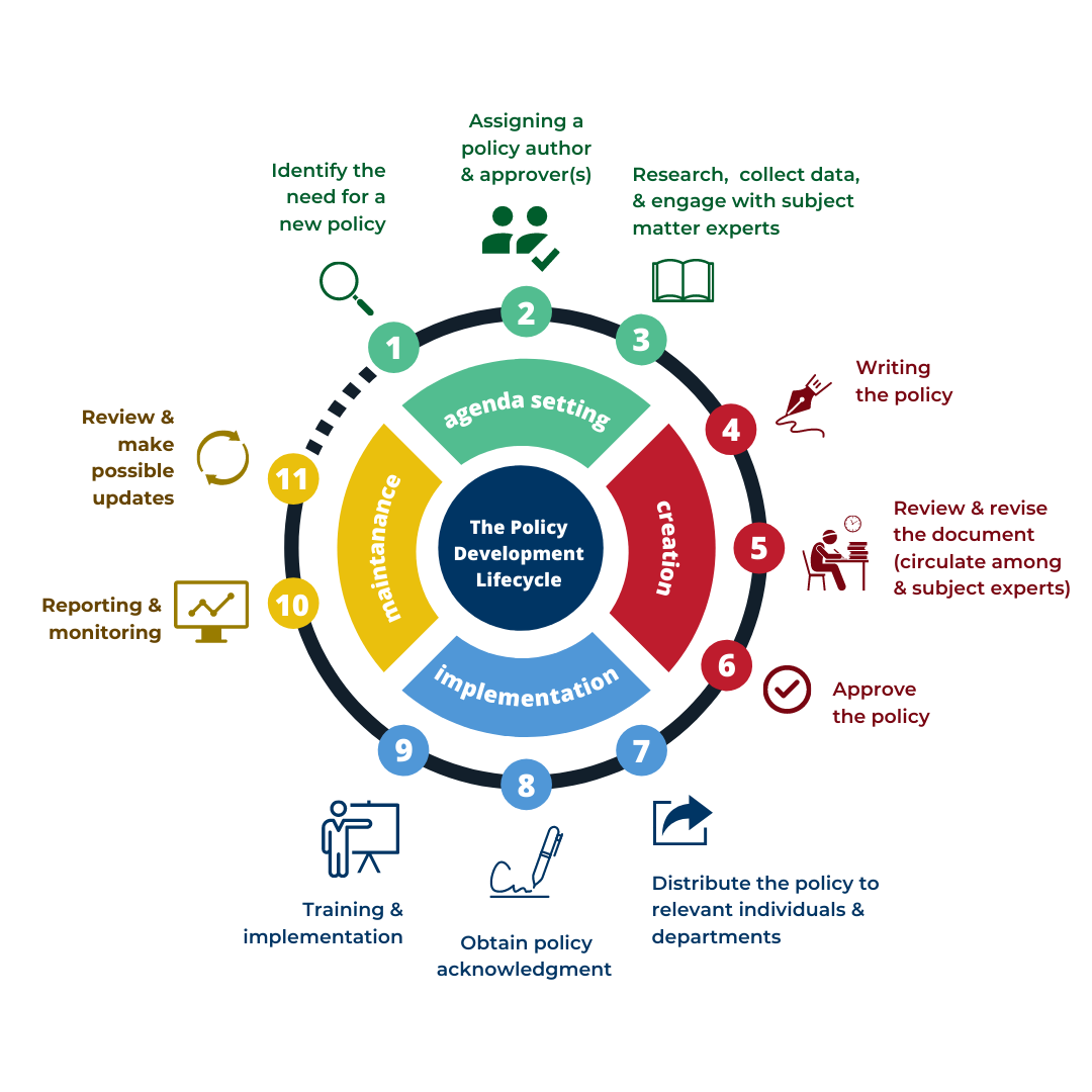 Your Policy For Policies Creating A Policy Management Framework