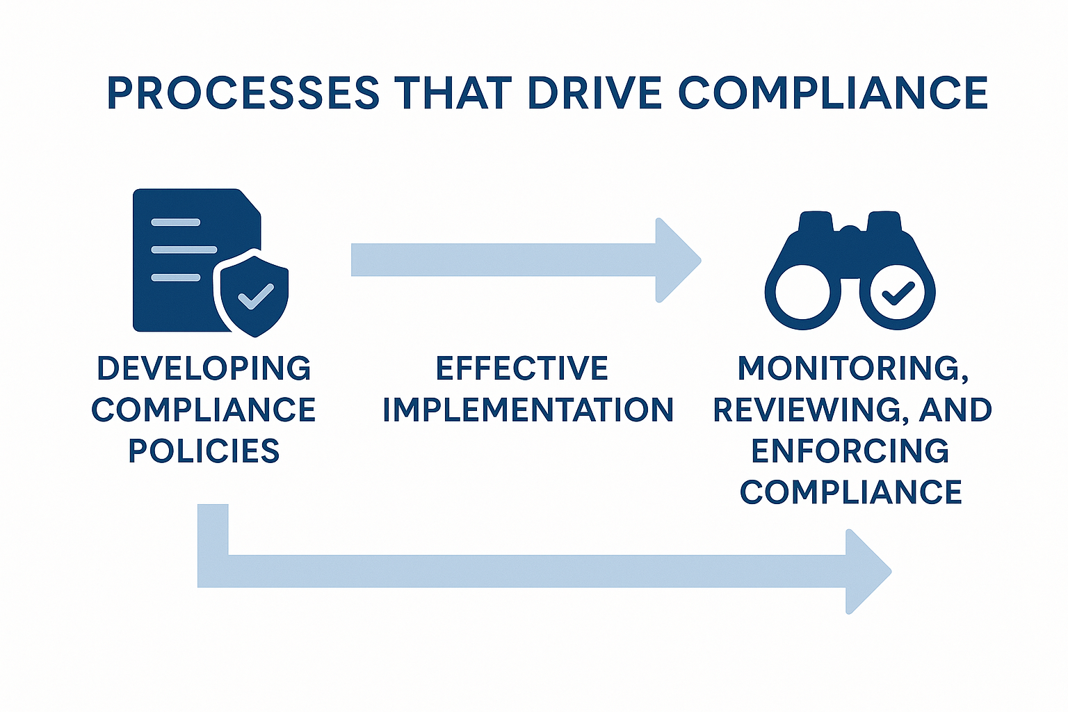drive compliance