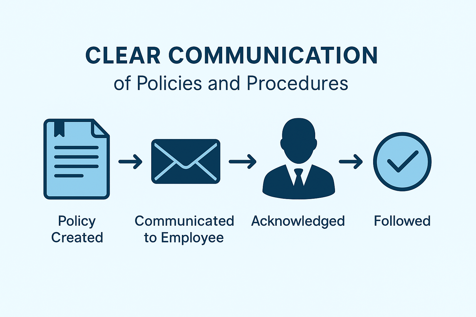 how to ensure compliance with policies and procedures communication
