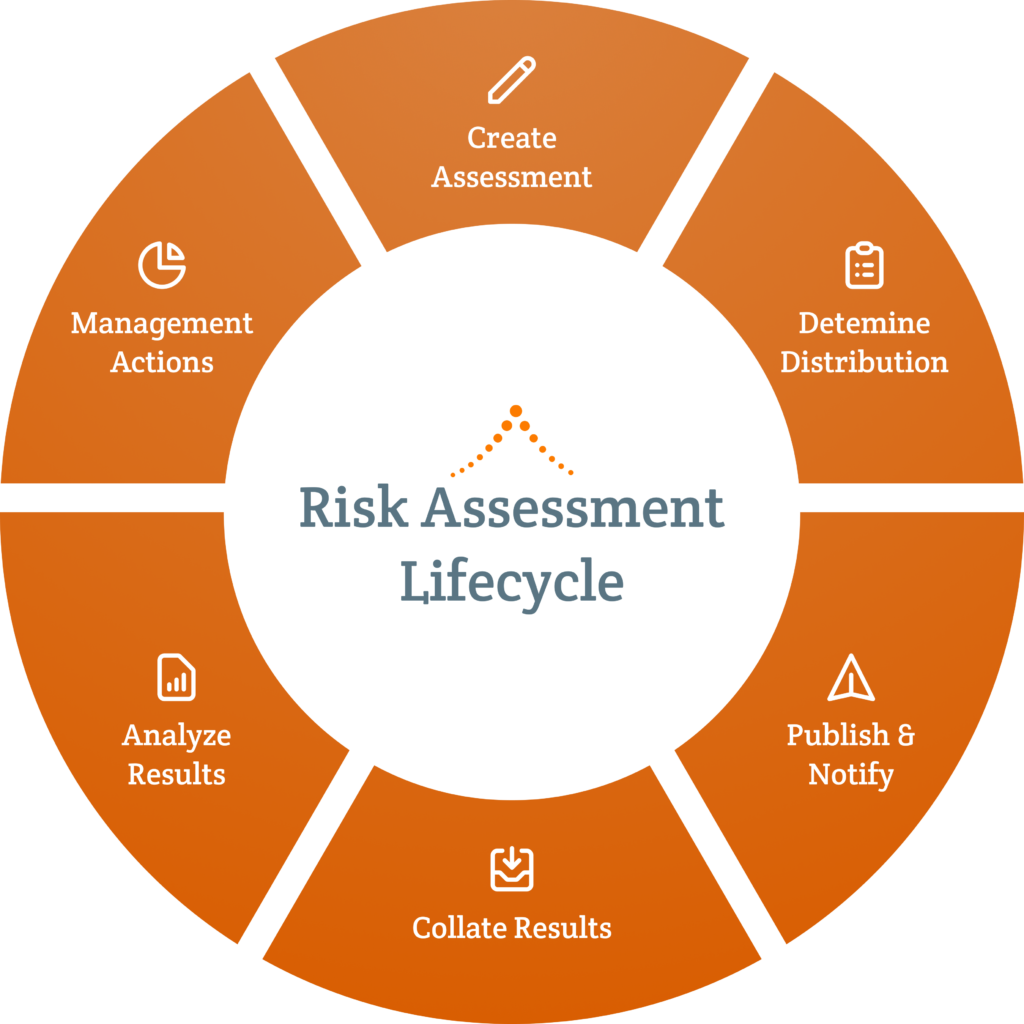 Risk Assessment Lifecycle (1) | ComplianceBridge