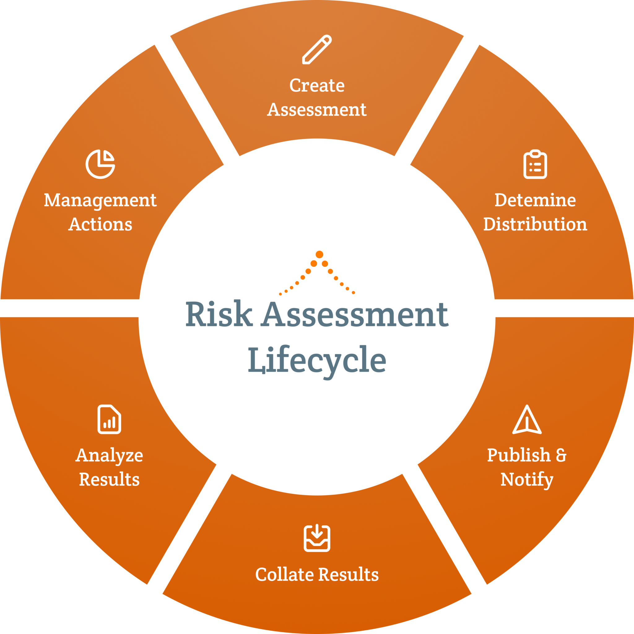 Risk Assessment Lifecycle (1) 